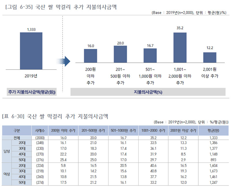 국산 쌀 막걸리 추가 지불의사금액