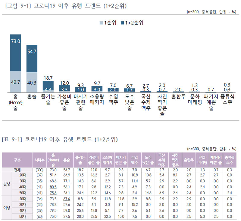 코로나19 이후 주류 트렌드