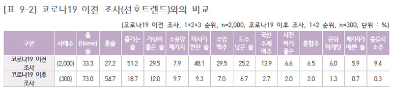 코로나19 이전 주류 트렌드와의 비교