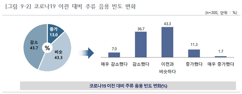 코로나19 이전 대비 주류 음용 빈도 변화