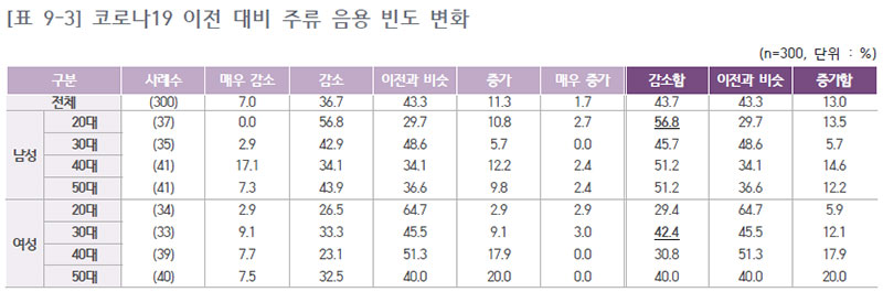 코로나19 이전 대비 주류 음용 빈도 변화