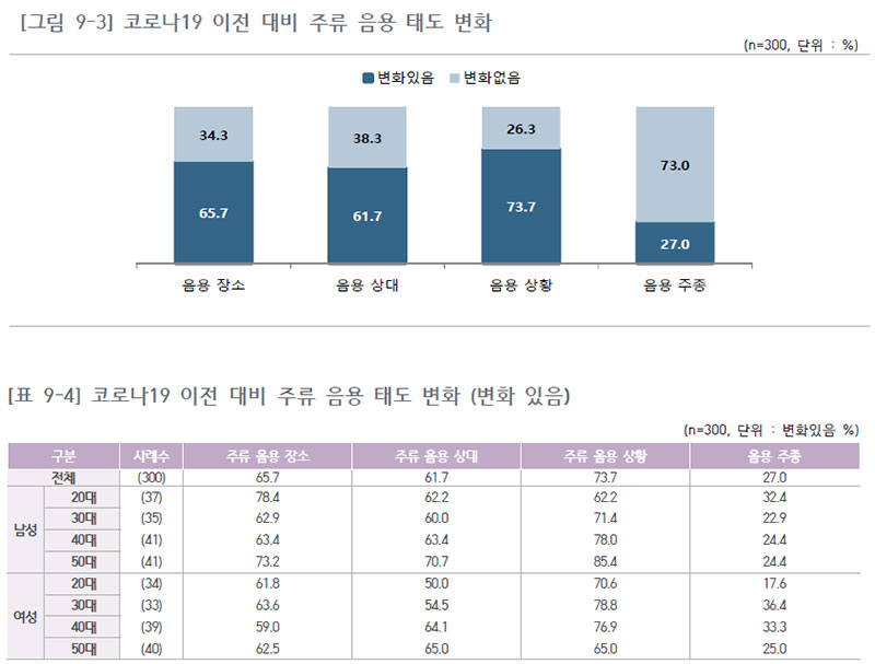 코로나19 이전 대비 주류 음용 태도 변화