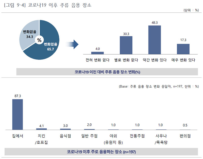 코로나19 이후 주류 음용 장소