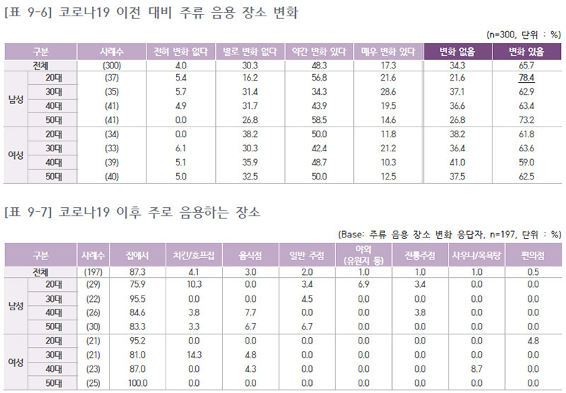 코로나19 이전 대비 주류 음용 장소 변화