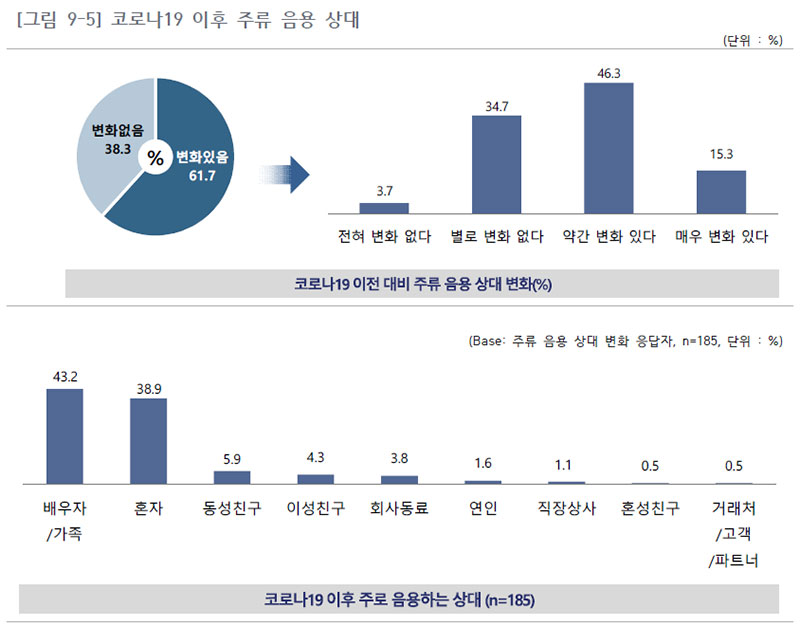 코로나19 이후 주류 음용 상대