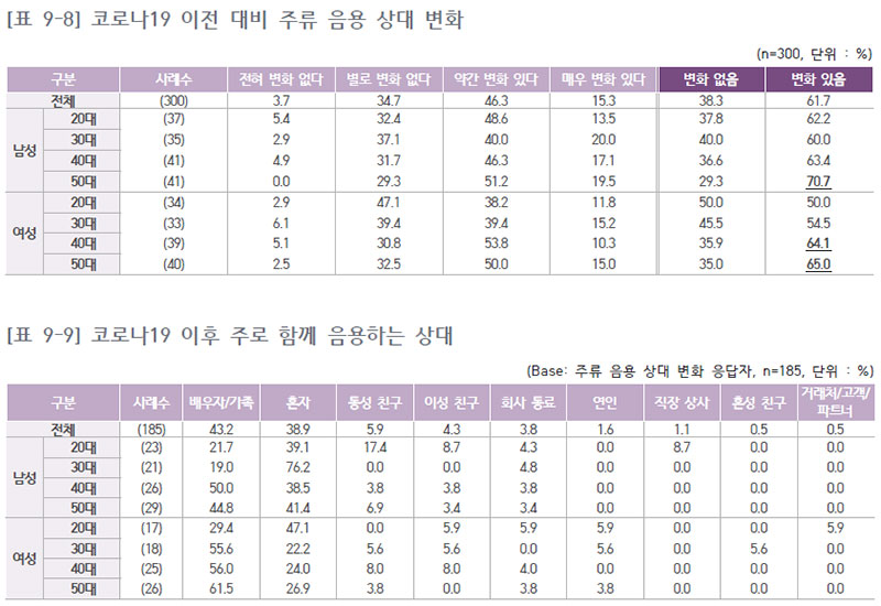 코로나19 이후 주로 함께 음용하는 상대