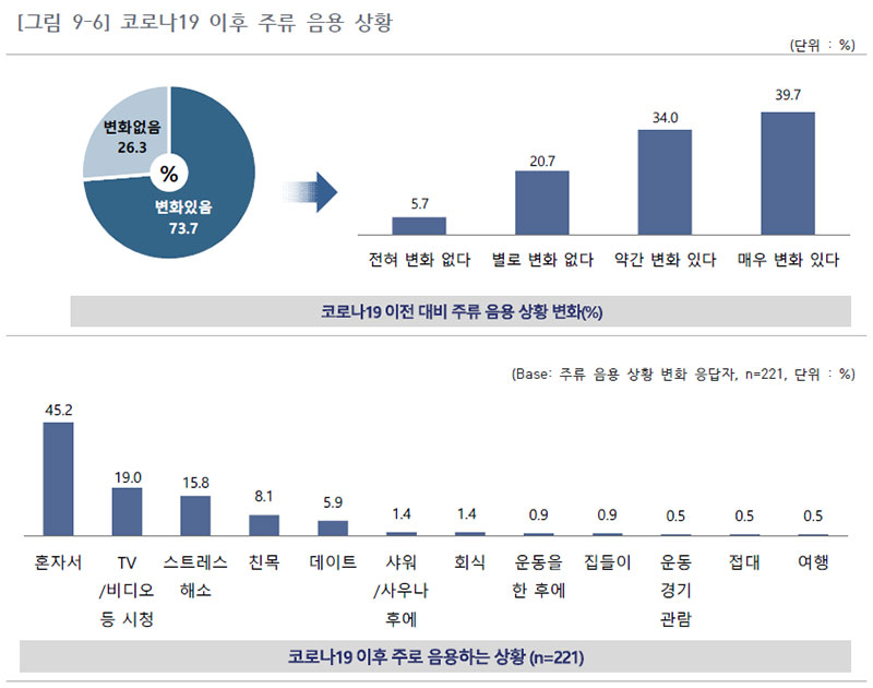 코로나19 이후 주류 음용 상황