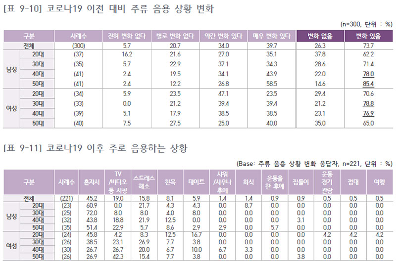 코로나19 이후 주로 음용하는 상황