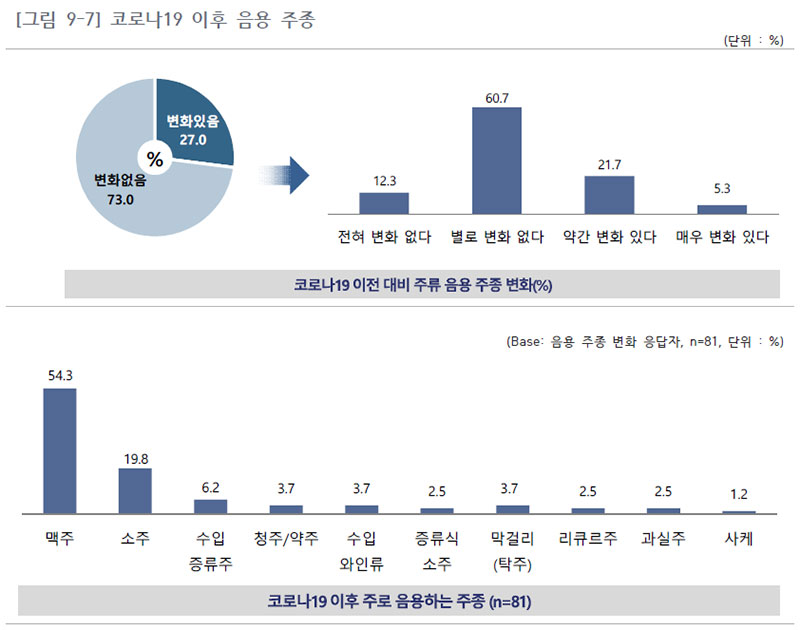 코로나19 이후 음용 주종