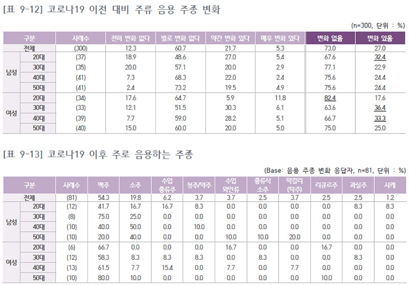 코로나19 이후 음용 주종 변화