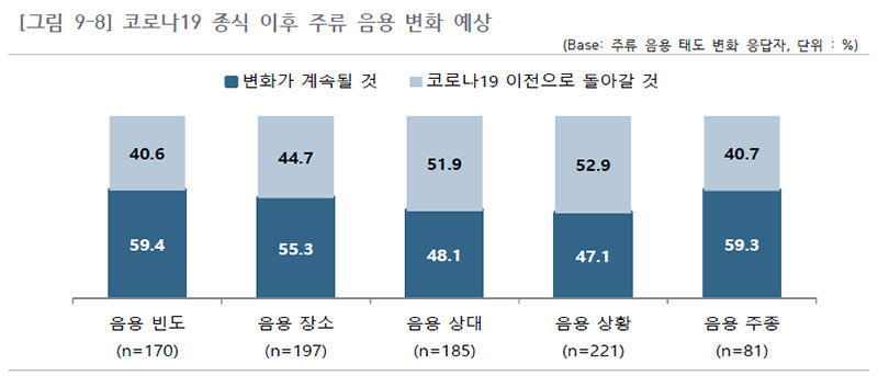 코로나19 종식 이후 주류 음용 변화 예상