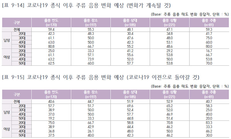 코로나19 종식 이후 주류 음용 변화 예상 (변화가 계속될 것)