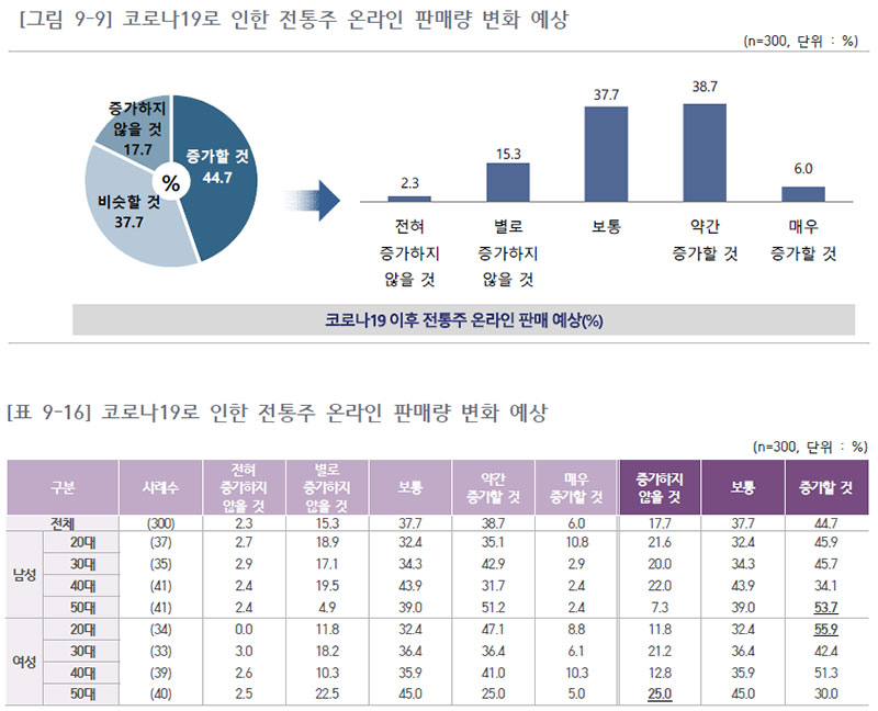 코로나19로 인한 전통주 온라인 판매량 변화 예상