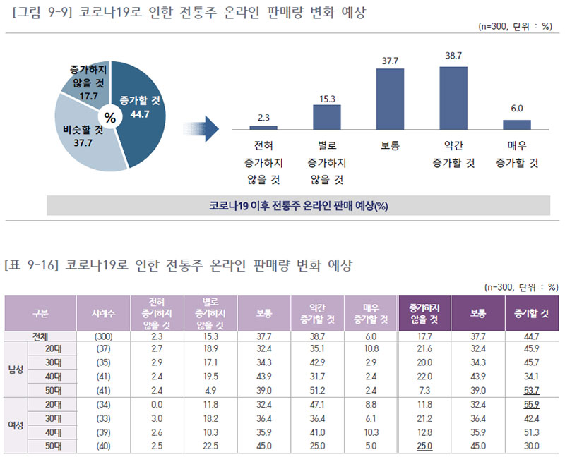 코로나19로 인한 전통주 온라인 판매량 변화 예상