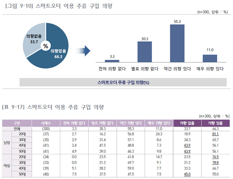 스마트오더 이용 주류 구입 의향