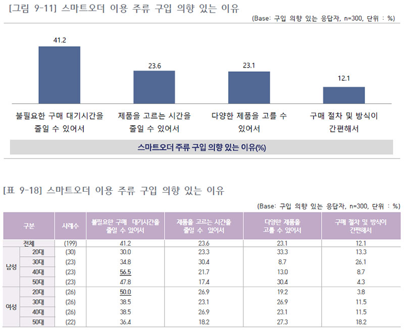 스마트오더 이용 주류 구입 의향 있는 이유