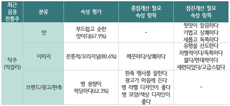 탁주(막걸리) 속성 평가