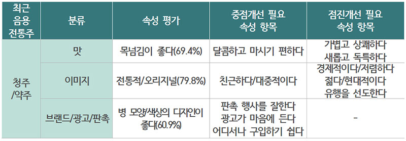 청주/약주 속성 평가