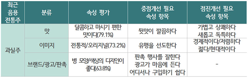 과실주 속성 평가