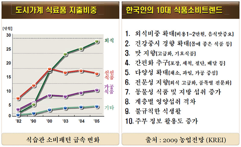 식품소비 트랜드