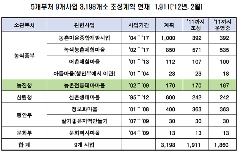 농어촌체험마을 현황