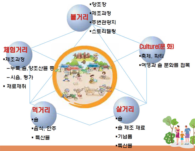 전통주, 양조장 체험 농촌관광과 연계방안