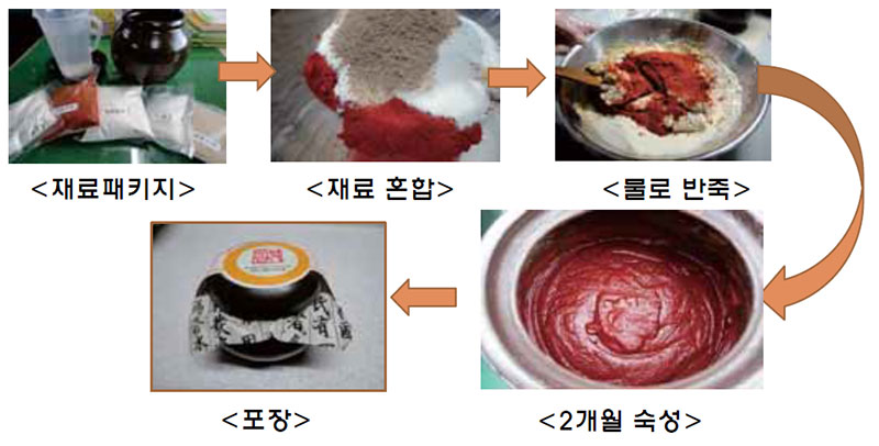 전통주 체험프로그램 쌀누룩을 활용한 간편고추장 제조