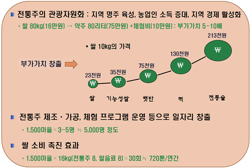 전통주 체험프로그램 효과