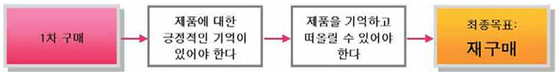 전통주 재구매를 위해 필요한 요소