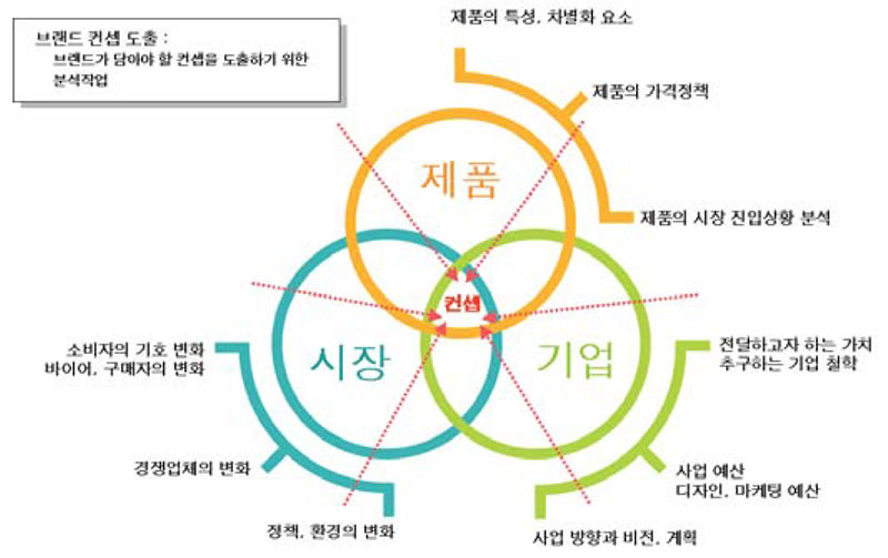 전통주 브랜드 컨셉 도출을 위한 과정