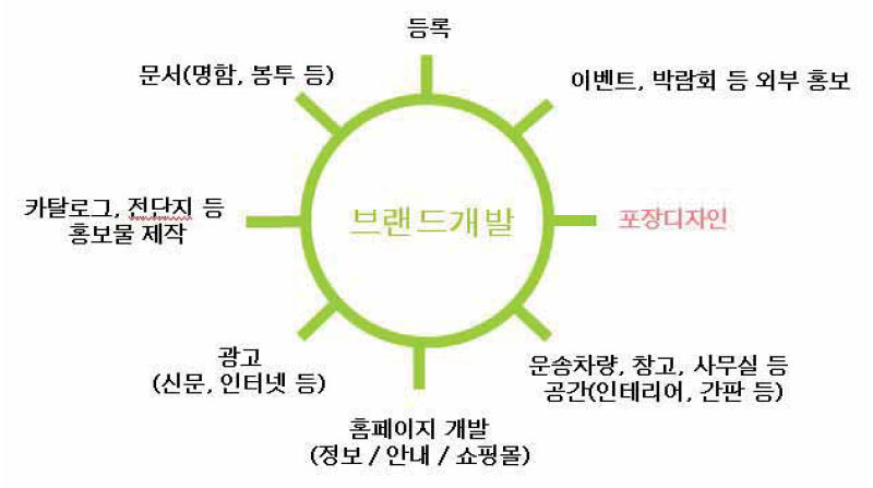 전통주 브랜드 응용 범위