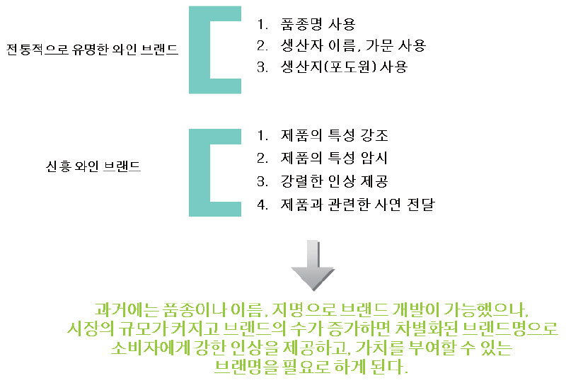 와인 브랜드 네이밍 개발전략