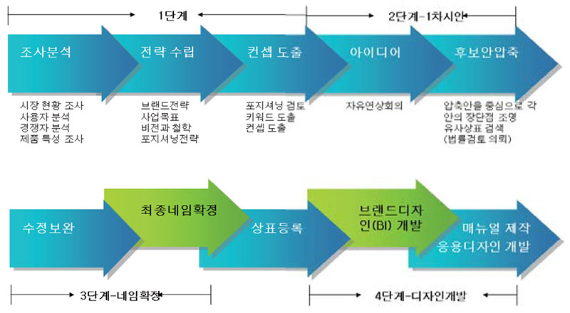 브랜드 개발 과정