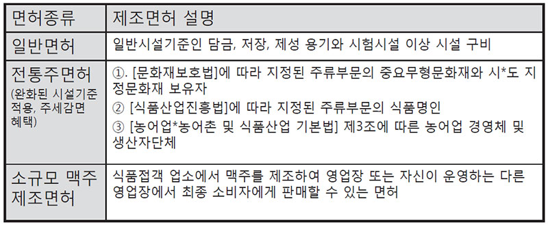 주류제조면허의 종류