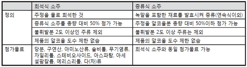 소주의 주세법상 정의