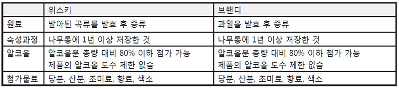 위스키와 브랜디의 주세법상 정의