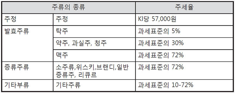 주종별 세율