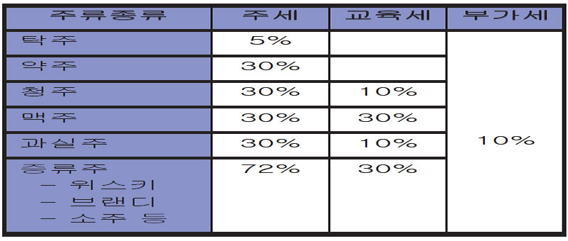 주류관련 세금