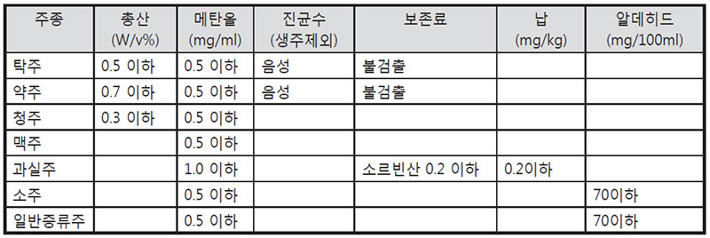 식품공전 상 주요 주류의 규격