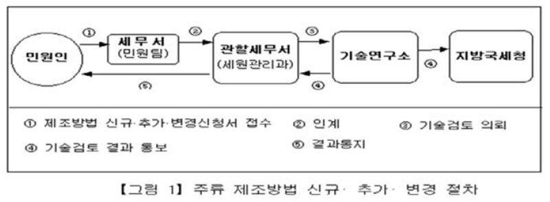 주류제조면허 신청 절차