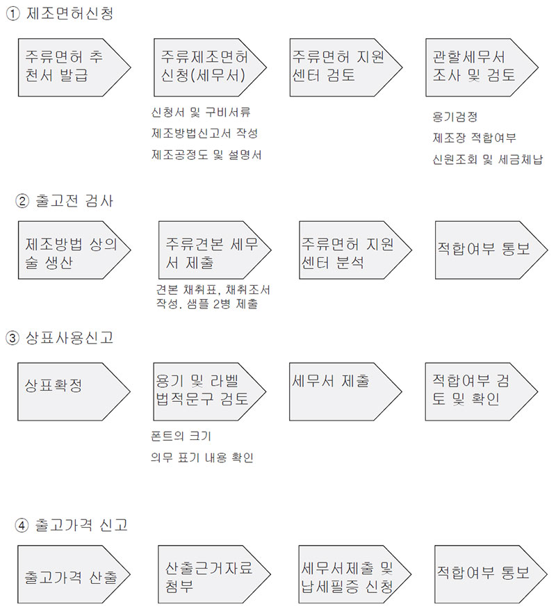 주류제조 면허 신청 ➝ 제품출하까지의 절차