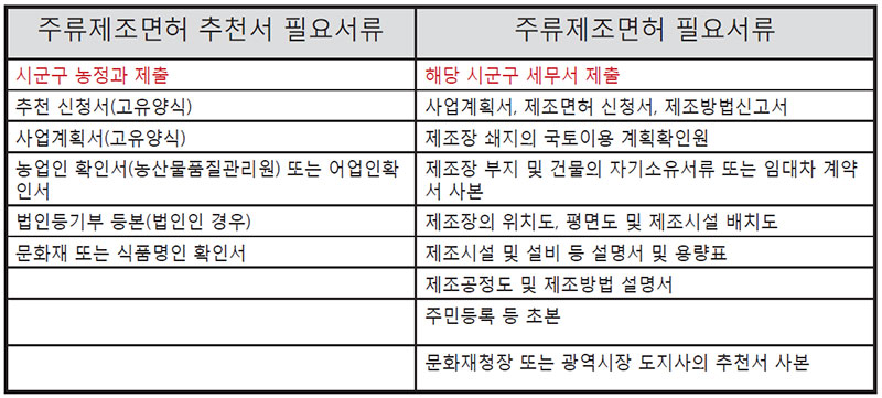 주류제조면허 필요서류