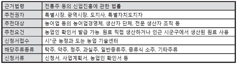 전통주(농민주) 추천 요건