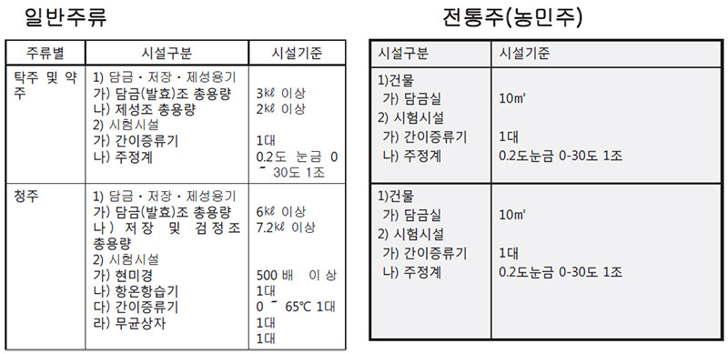 주류제조면허 시설기준 No1.