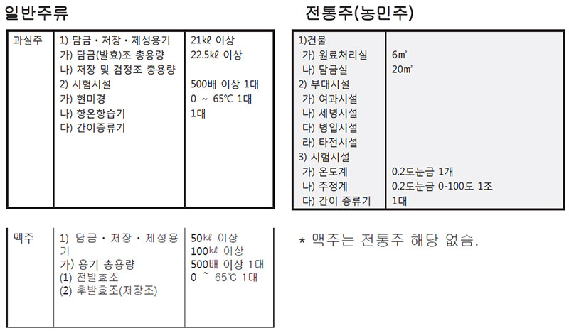 주류제조면허 시설기준 No2.