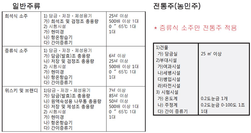 주류제조면허 시설기준 No3.