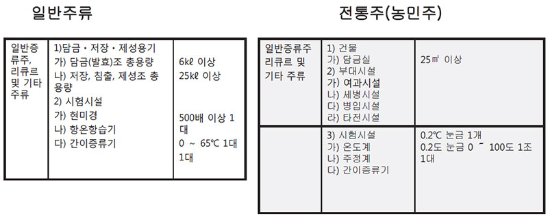 주류제조면허 시설기준 No4.