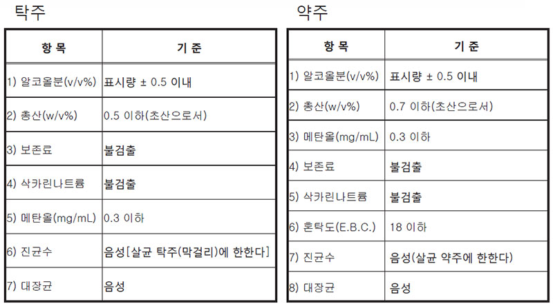 이화학적 품질기준 탁주, 약주