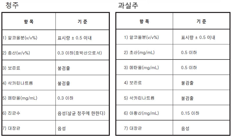 이화학적 품질기준 청주, 약주