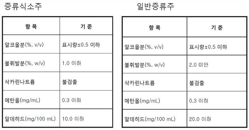 이화학적 품질기준 증류식소주, 일반증류주